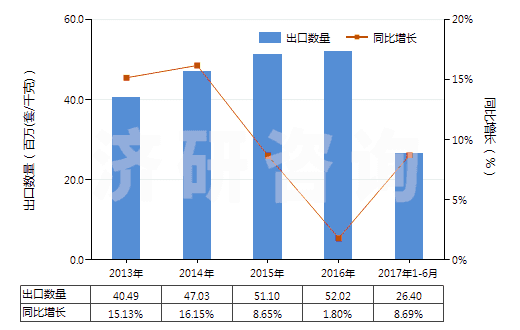 2013-2017年6月中國減壓閥(HS84811000)出口量及增速統(tǒng)計